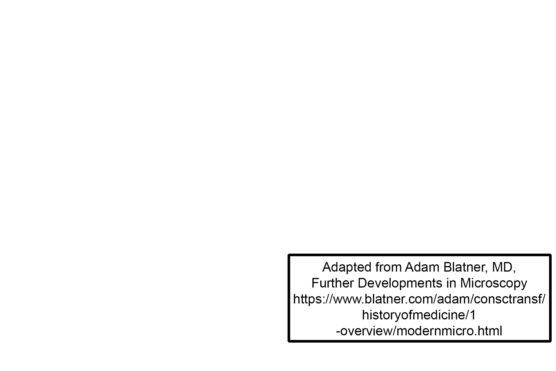 Image source > <p>Modified from Adam Blatner, MD, Further Developments in Microscopy, https://www.blatner.com/adam/consctransf/historyofmedicine/1-overview/modernmicro.html</p>
